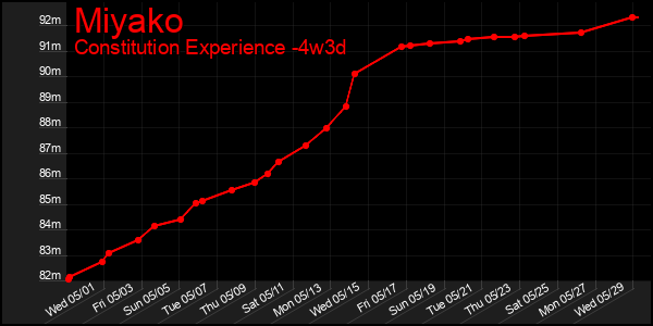Last 31 Days Graph of Miyako