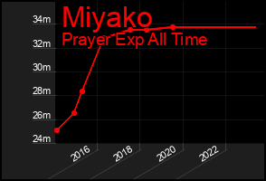 Total Graph of Miyako