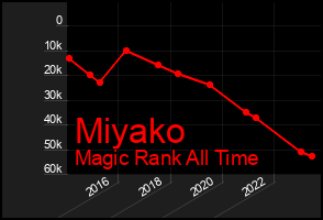 Total Graph of Miyako