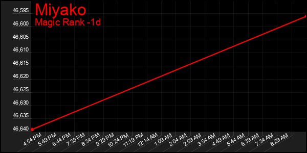 Last 24 Hours Graph of Miyako