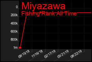 Total Graph of Miyazawa