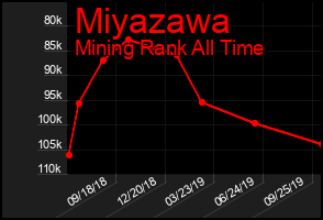 Total Graph of Miyazawa