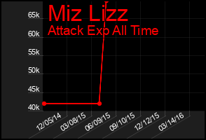 Total Graph of Miz Lizz