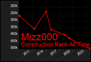 Total Graph of Mizz000