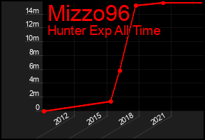 Total Graph of Mizzo96