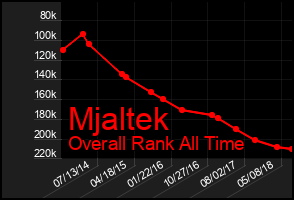 Total Graph of Mjaltek