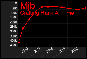 Total Graph of Mjb