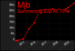 Total Graph of Mjb
