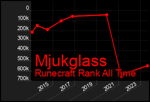 Total Graph of Mjukglass