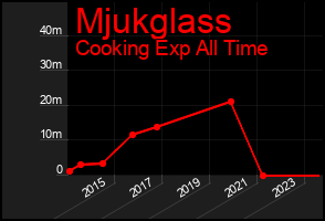 Total Graph of Mjukglass
