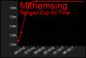 Total Graph of Mkhemsing