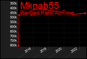 Total Graph of Mknab55