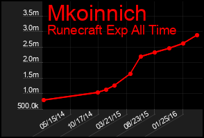 Total Graph of Mkoinnich