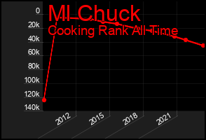 Total Graph of Ml Chuck