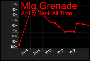 Total Graph of Mlg Grenade