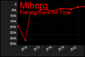 Total Graph of Mlhero