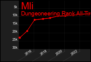 Total Graph of Mli