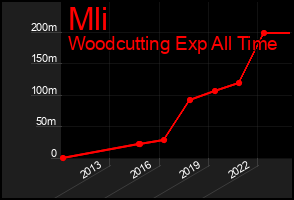Total Graph of Mli