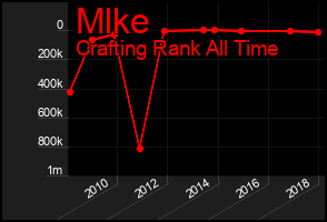 Total Graph of Mlke