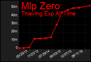 Total Graph of Mlp Zero