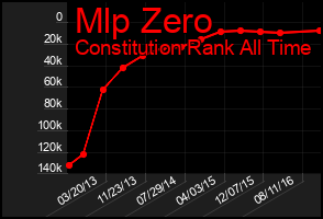 Total Graph of Mlp Zero