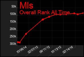 Total Graph of Mls