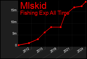 Total Graph of Mlskid
