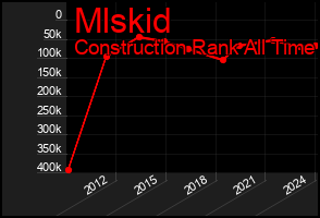 Total Graph of Mlskid