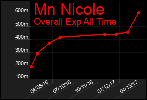 Total Graph of Mn Nicole
