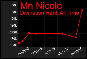 Total Graph of Mn Nicole