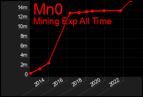 Total Graph of Mn0