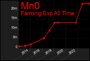Total Graph of Mn0