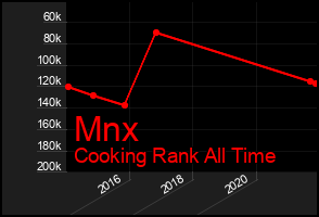 Total Graph of Mnx