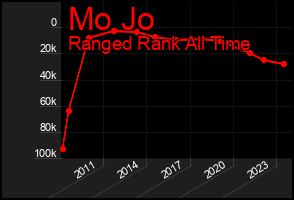 Total Graph of Mo Jo