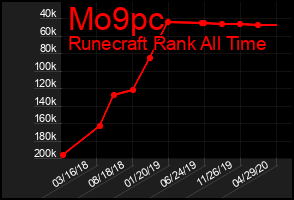 Total Graph of Mo9pc