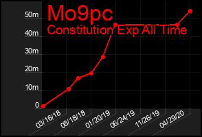 Total Graph of Mo9pc