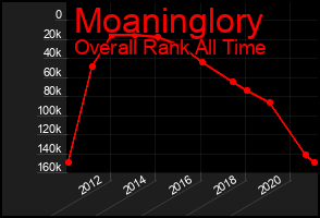 Total Graph of Moaninglory