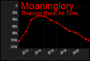 Total Graph of Moaninglory