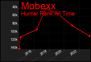 Total Graph of Mobexx