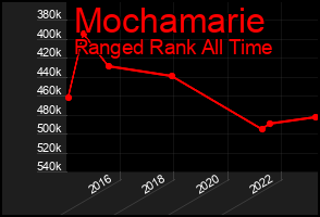 Total Graph of Mochamarie
