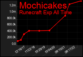 Total Graph of Mochicakes