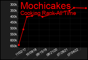 Total Graph of Mochicakes