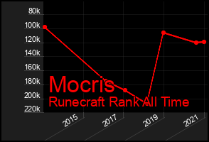 Total Graph of Mocris