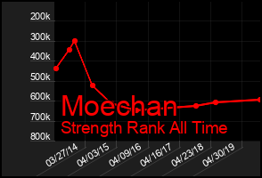 Total Graph of Moechan