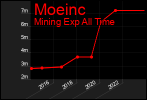 Total Graph of Moeinc