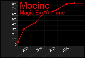 Total Graph of Moeinc