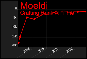 Total Graph of Moeldi