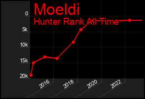 Total Graph of Moeldi