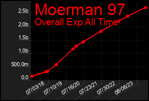 Total Graph of Moerman 97