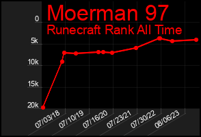 Total Graph of Moerman 97